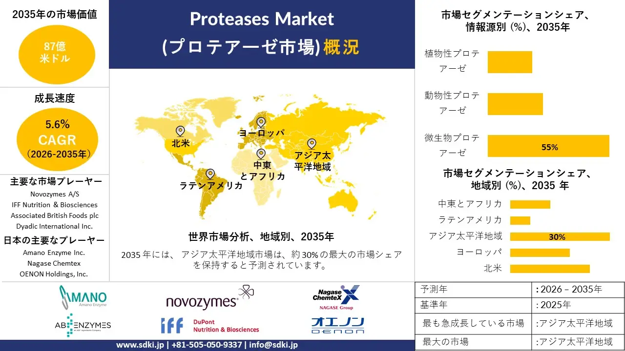 proteases market survey report